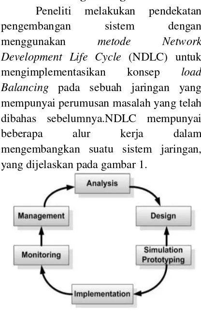 Gambar 1. Metode Penelitian NDLC 