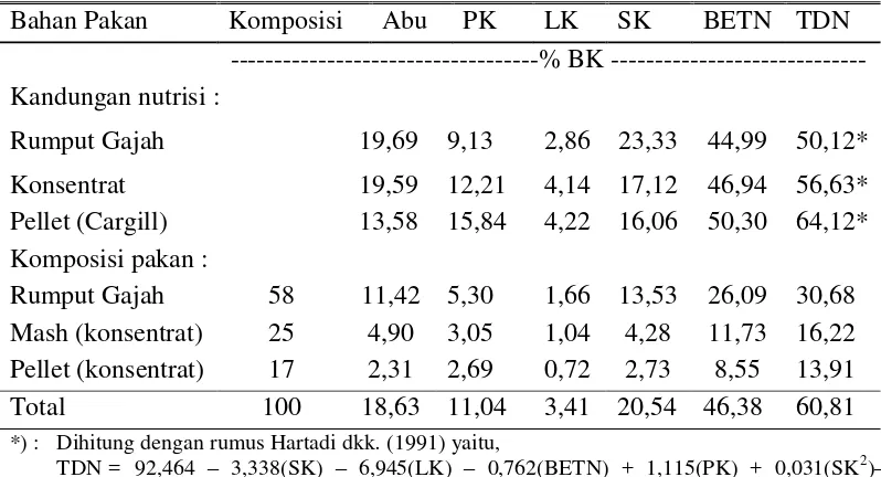Tabel 1. Hasil Analisis Proksimat dan Komposisi Ransum 