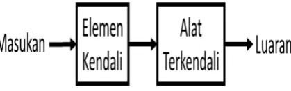 Gambar 1. Sistem loop terbuka 