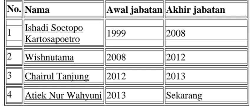 Tabel 1. Daftar direktur utama 