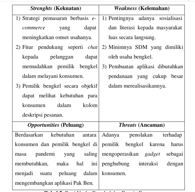 Tabel 5. Bagi Usaha Bengkel dan Bensin Eceran