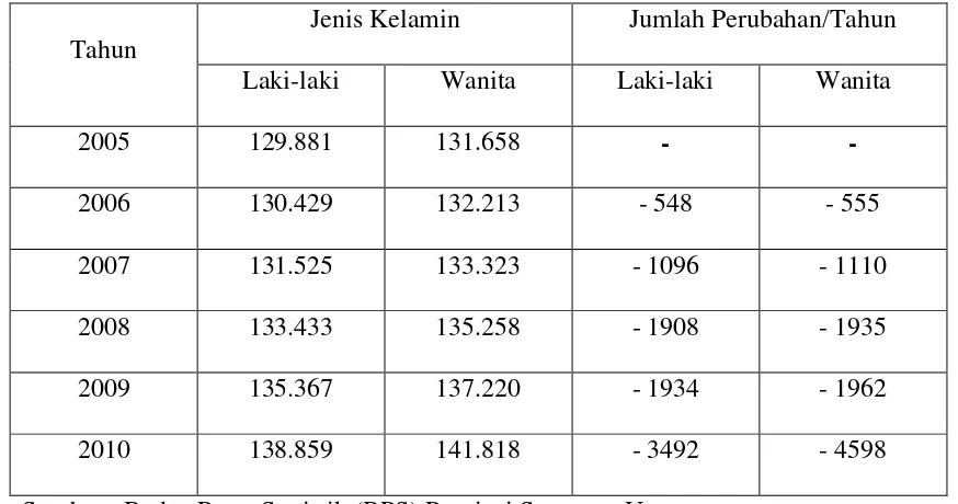 Tabel 4.2. Jumlah Perubahan Penduduk Kabupaten  Tapanuli Utara Menurut 