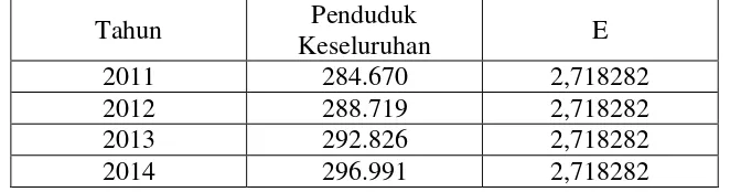 Tabel 4.10. Hasil Proyeksi (Perkiraan) Jumlah Penduduk Kabupaten Tapanuli 