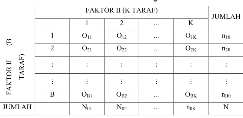 Tabel 2.1 Daftar Kontingensi