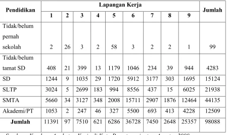 Tabel 4.1 Data Tingkat Pendidikan dengan Lapangan Kerja di Pematangsiantar