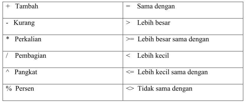 Tabel 5.1 Operator yang sering digunakan dalam Microsoft Excel