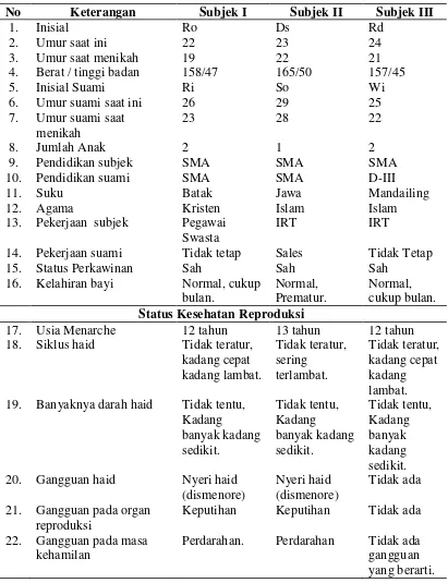 Tabel 4.1  Karakteristik Subjek Penelitian 