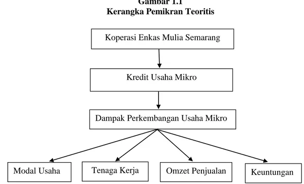 Tabel 1.1 menjelaskan tentang perkembangan  koperasi di Jawa Tengah tahun 2008 hinga  bulan  Juni  2011  terjadi  peningkatan  koperasi  dari  tahun  2008  ke  tahun  2009  sebesar  7.987  unit,  tahun 2010 sebesar 349 unit dan pada bulan Juni 2011 sebesar