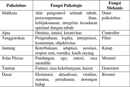 Tabel 1.3  Hubungan Pusat Energi, Aspek Psikologis,  denganFungsi  Mekanisasi Bioenergi 