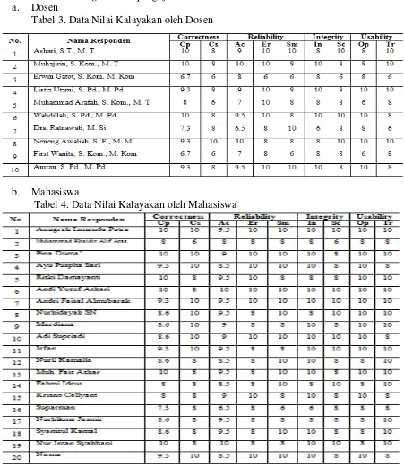 Tabel 3. Data Nilai Kalayakan oleh Dosen 