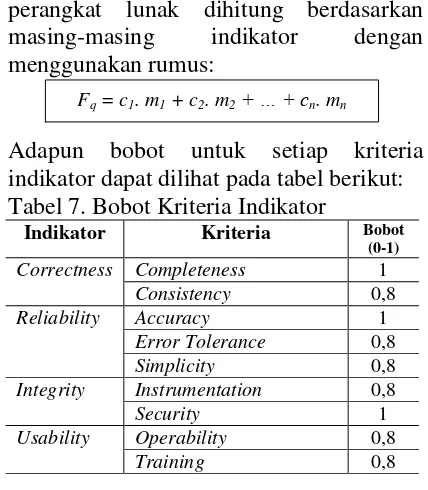 Tabel 7. Bobot Kriteria Indikator  