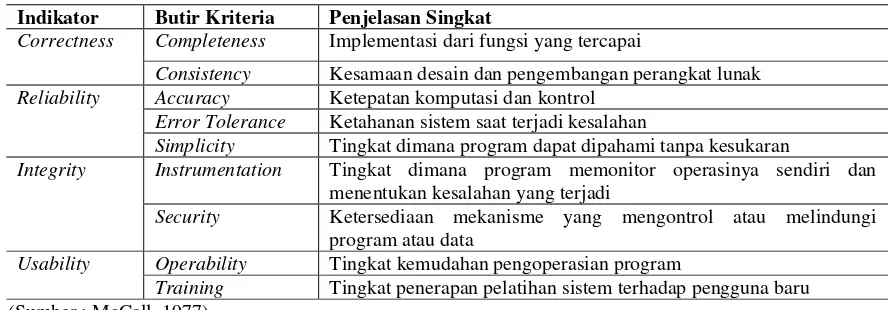 Tabel  1.  Indikator dan Butir Kriteria Instrumen Penelitian 