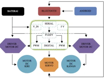 Gambar 2. Variabel input accelerometer sumbu X