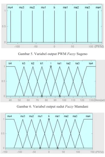 Gambar 5. Variabel output PWM Fuzzy Sugeno