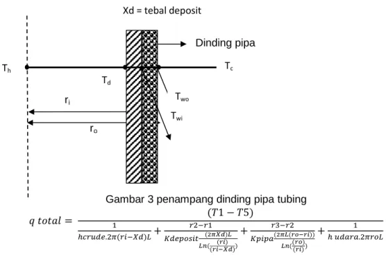 Gambar 3 penampang dinding pipa tubing  ( 1 − 5) . (  ! )&#34; + $ %&amp;' (  ()*+,)--.( (/0) (/01+,) ) + $% %2 ()*-(/31/0))-.((/3)(/0)) + 2 2