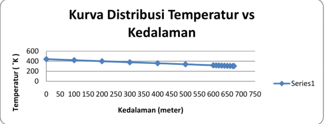 Gambar 5 Kurva distribusi temperatur (Kelvin) VS kedalaman (meter)  Data  menunjukkan  bahwa  estimasi 