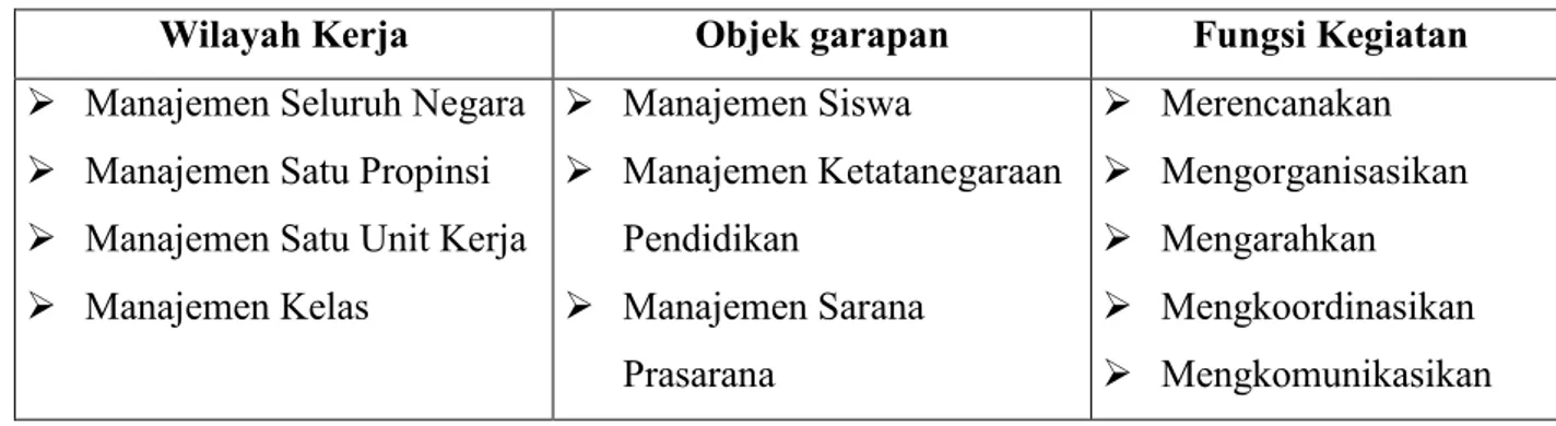 Tabel 1. Ruang Lingkup Manajemen Pendidikan 