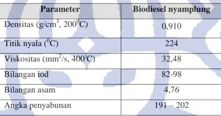 Tabel 2.9. Karakteristik biodisel dari minyak nyamplung  Parameter  Biodiesel nyamplung  Densitas (g/cm 3 , 200 0 C)  0,910  Titik nyala ( 0 C)  224  Viskositas (mm 2 /s, 400 ) C)  32,48  Bilangan iod  82-98  Bilangan asam  4,76  Angka penyabunan  191 – 20