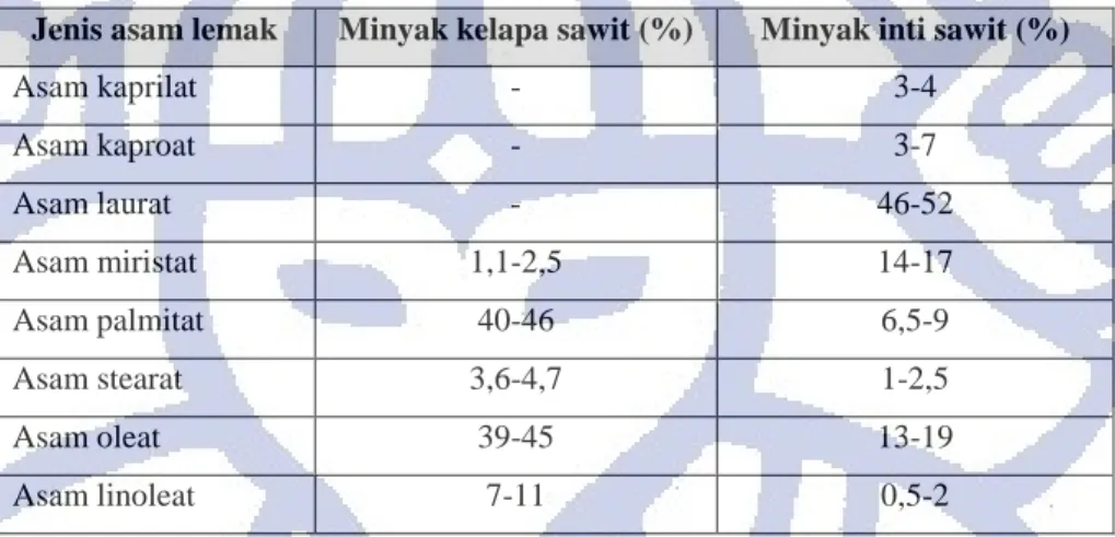 Tabel 2.1. Komposisi asam lemak minyak kelapa sawit dan minyak inti sawit  Jenis asam lemak  Minyak kelapa sawit (%)  Minyak inti sawit (%) 