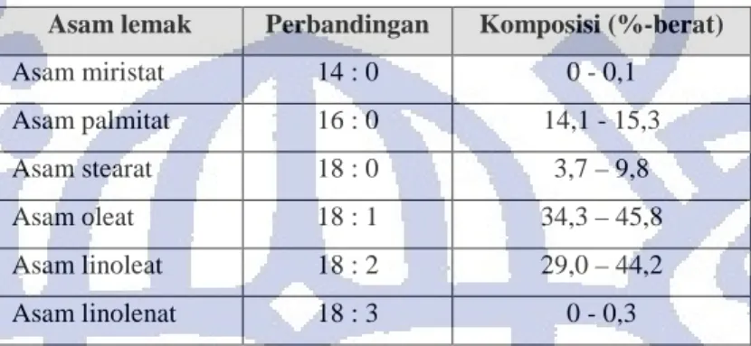 Tabel 2.3. Komposisi asam lemak dari minyak jarak pagar  Asam lemak  Perbandingan  Komposisi (%-berat) 