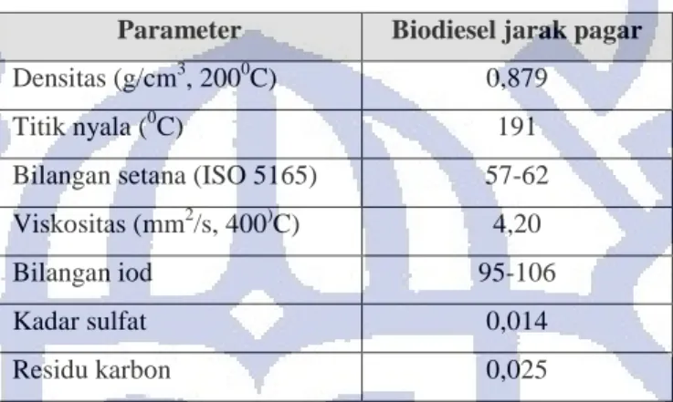 Tabel 2.5. Karakteristik biodiesel dari jarak pagar  Parameter  Biodiesel jarak pagar  Densitas (g/cm 3 , 200 0 C)  0,879 