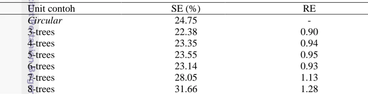 Tabel 7  Hasil perhitungan sampling error dan efisiensi relatif pada populasi 
