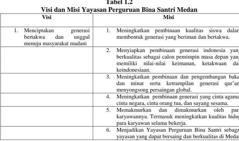 Tabel 1.2  Visi dan Misi Yayasan Perguruan Bina Santri Medan 