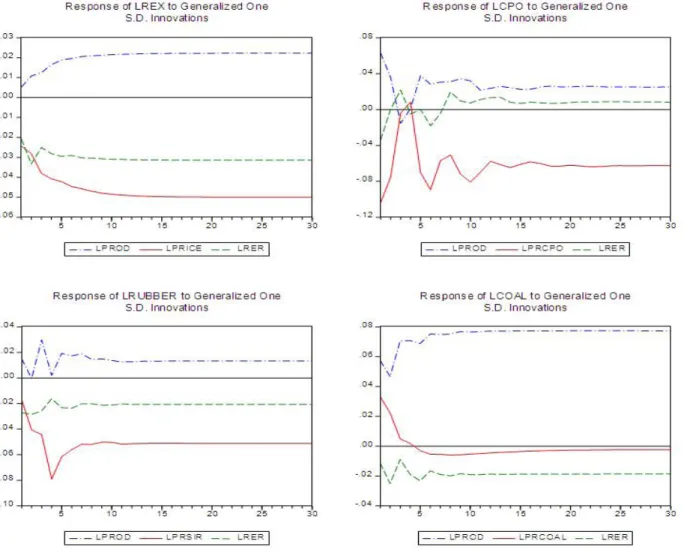Gambar 3. Impuls respons seluruh model Forecast Effects Vector Decomposition (FevD)