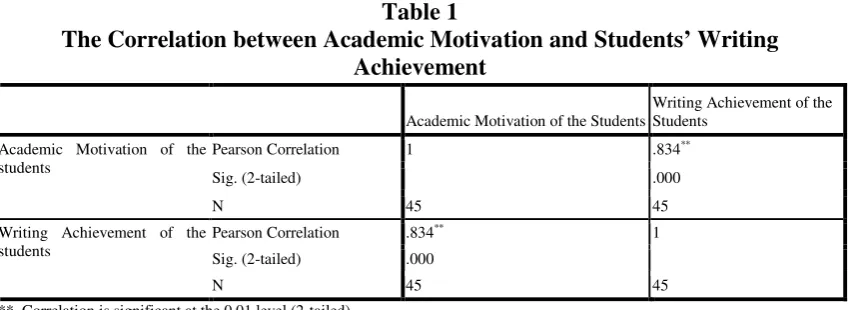 Table 1  The Correlation between Academic Motivation and Students’ Writing 