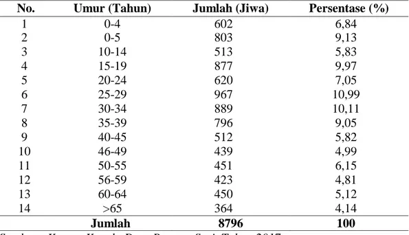 Tabel  2.  Distribusi  Penduduk  Menurut  Kelompok  Umur  di  Desa  Bangun     Sari, Tahun 2004/2017  