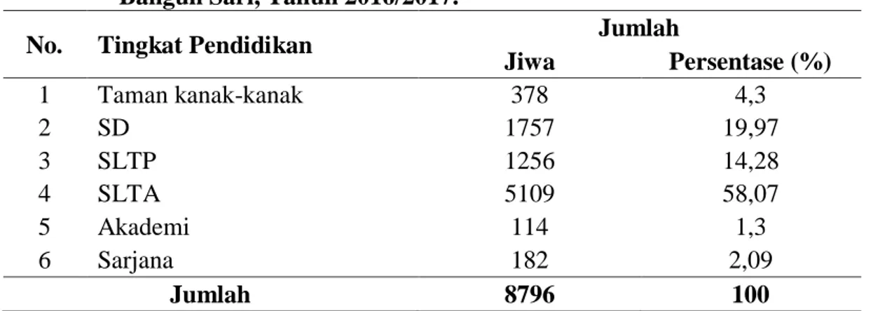 Tabel  4.  Distribusi Penduduk Menurut Tingkat Pendidikan Formal di Desa  Bangun Sari, Tahun 2016/2017