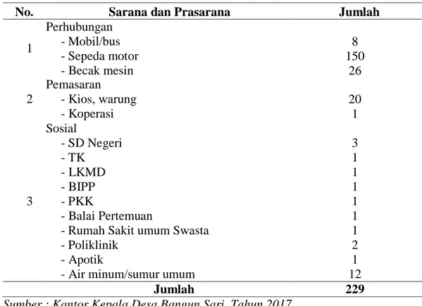 Tabel 6.  Sarana dan Prasarana di Desa Bangun Sari Tahun 2016/2017  
