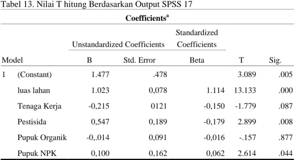 Tabel 13. Nilai T hitung Berdasarkan Output SPSS 17  Coefficients a Model  Unstandardized Coefficients  Standardized Coefficients  T  Sig
