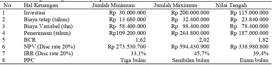 Tabel 2. Keuangan Bengkel Mesin Kapal Perikanan Dumai Tahun 2007.