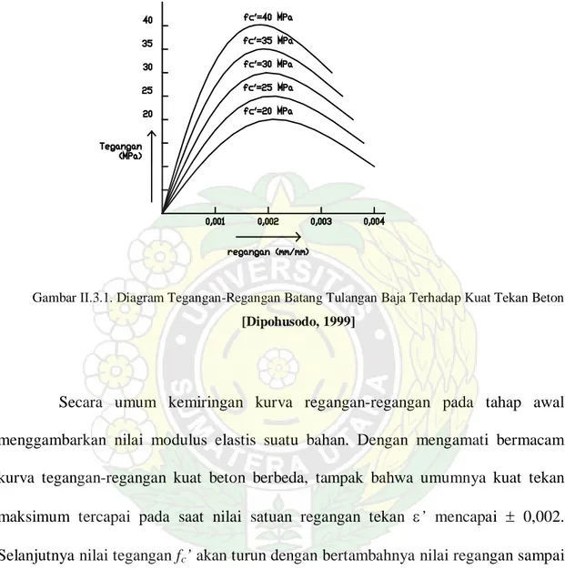 Gambar II.3.1. Diagram Tegangan-Regangan Batang Tulangan Baja Terhadap Kuat Tekan Beton  [Dipohusodo, 1999] 