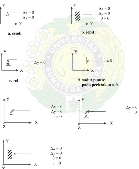 Gambar II.11.1.  Perletakan torsi  