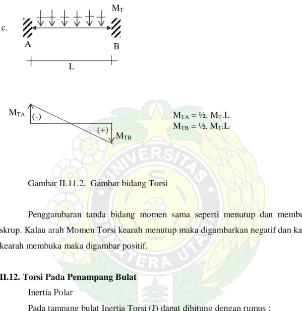 Gambar II.11.2.  Gambar bidang Torsi 