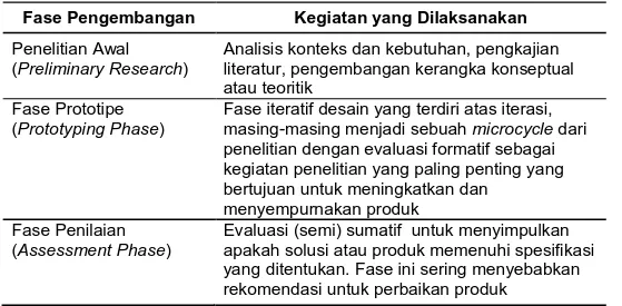 Tabel 1.  Fase-fase penelitian pengembangan 