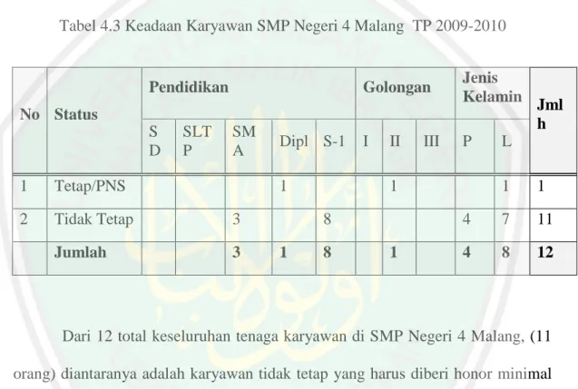 Tabel 4.3 Keadaan Karyawan SMP Negeri 4 Malang  TP 2009-2010 