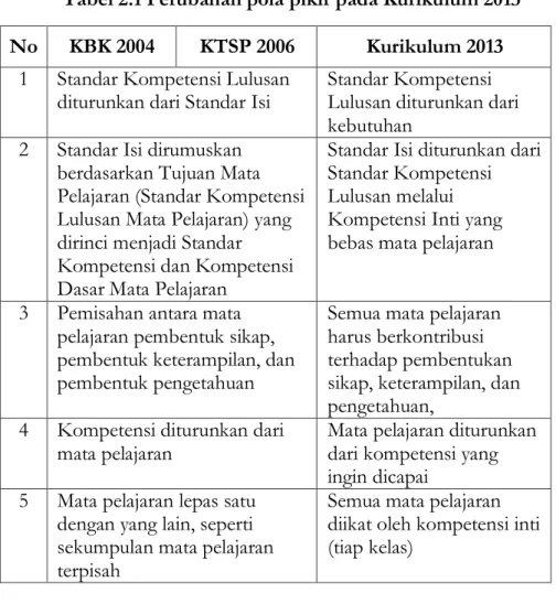 Tabel 2.1 Perubahan pola pikir pada Kurikulum 2013  No  KBK 2004  KTSP 2006  Kurikulum 2013 