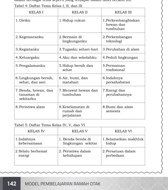 Tabel 4: Daftar Tema Kelas I, II, dan III 