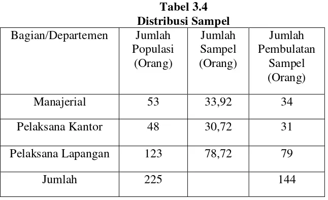 Tabel 3.4 Distribusi Sampel 