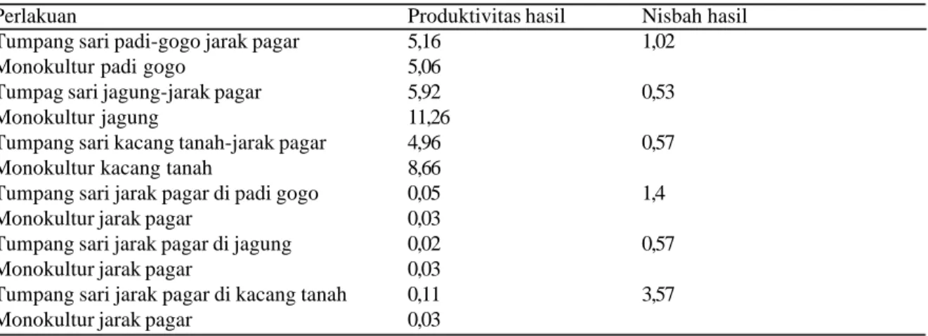 Tabel 1. Nilai rata-rata hasil perhitungan produktivitaas hasil tanaman