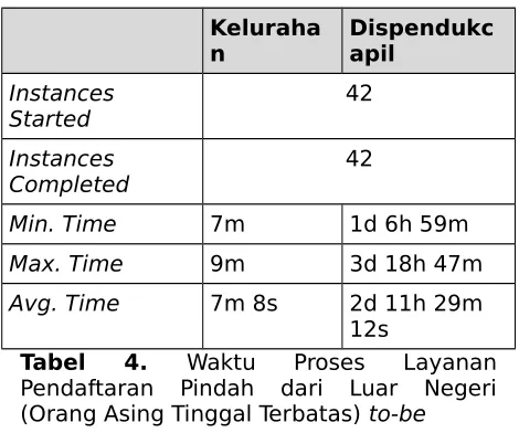 Tabel  4. Waktu  Proses  Layanan