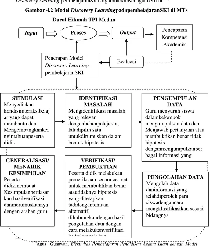 Gambar 4.2 Model Discovery LearningpadapembelajaranSKI di MTs      Darul Hikmah TPI Medan 
