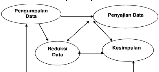 Gambar 3.1 Komponen-komponen Analisa Data 