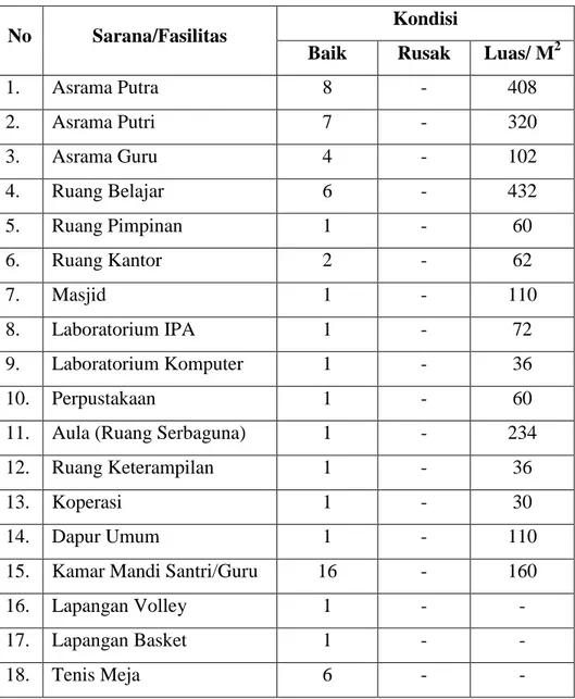 Tabel 4.1 Sarana dan Prasarana MTs Darul Hikmah TPI Medan