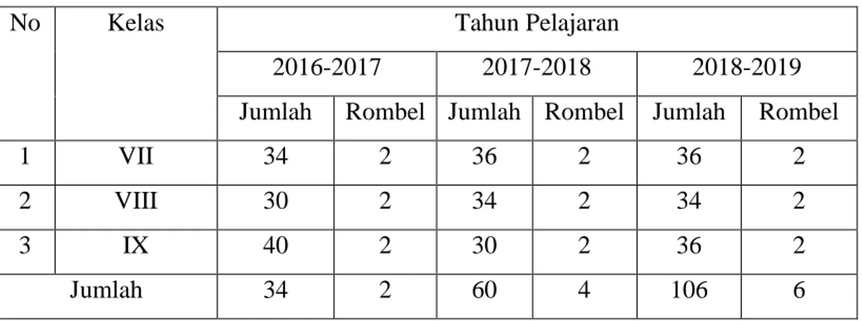 Tabel 4.2 Jumlah Siswa MTs Darul Hikmah TPI Medan 