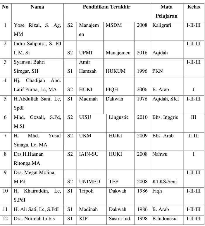 Tabel 4.3 Nama Guru MTs Darul Hikmah TPI Medan 