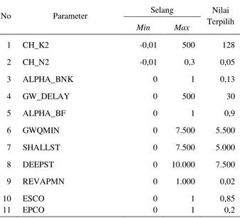 Tabel 2. Analisis curah hujan dan debit model SWAT di DAS Cili- Cili-wung hulu dengan metode Moving Average dari tahun 2010  sampai dengan 2015 